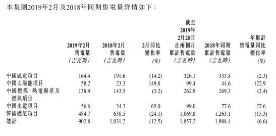 中广核新能源2月售电量902.8吉瓦时