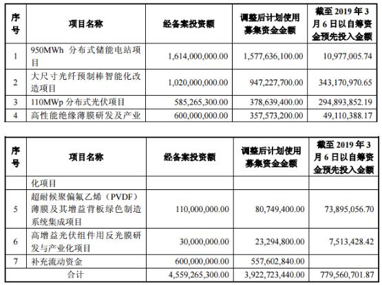 中天科技拟募2.33亿用于光伏项目研发