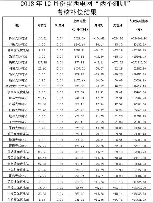 2018年12月陕西电网“两个细则”考核补偿情况（光伏篇）