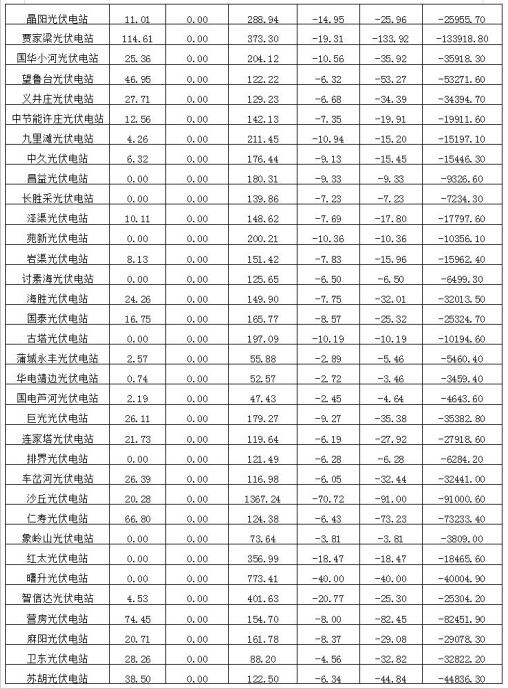 2018年12月陕西电网“两个细则”考核补偿情况（光伏篇）