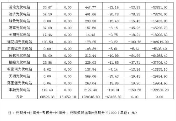 2018年12月陕西电网“两个细则”考核补偿情况（光伏篇）