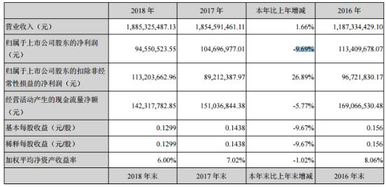 苏州固锝2018营收增长1.66% 销售转向单多晶并重