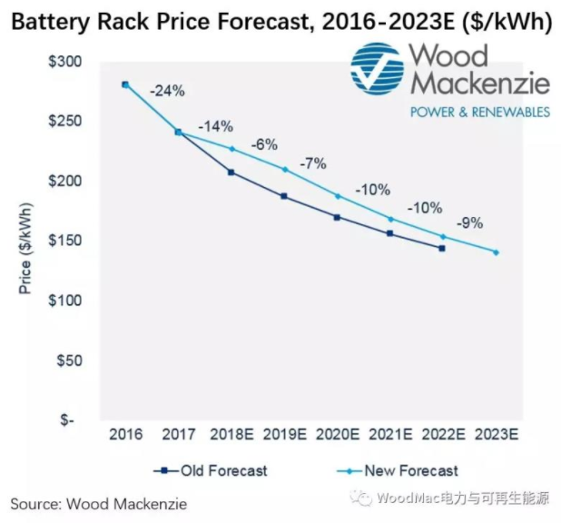 2018年美国储能市场新增装机容量777MWh