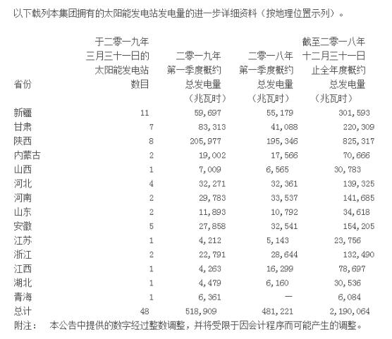 江山控股一季度太阳能发电51.89万兆瓦时，同比上升7.8%