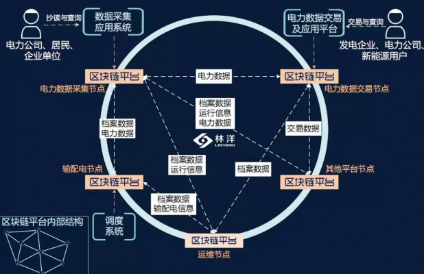 <b>林洋能源</b>打造区块链智能电表应用平台