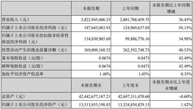 销售规模增加 中环股份首季实现双收：净利增长50.15%