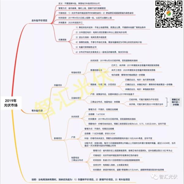 一图看懂2019年光伏市场