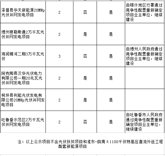 新疆“十二五”光伏发电项目信息