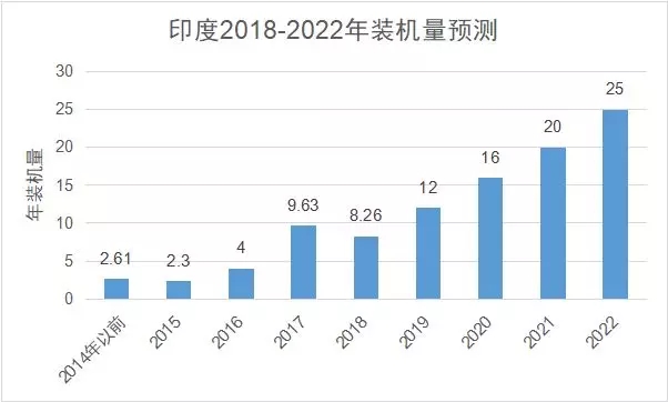 印度年装机量预测