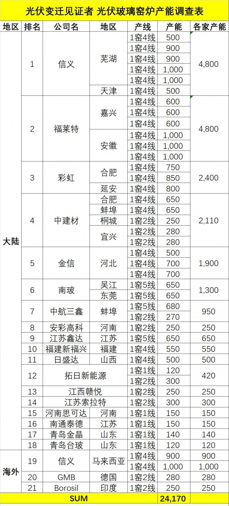 信義、福萊特、彩虹、中建材、金信、南玻、鑫達(dá)等全球21家光伏玻璃企業(yè)產(chǎn)能排行榜出爐