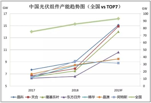 “规模化怪圈”！中国光伏企业的产能扩张老路