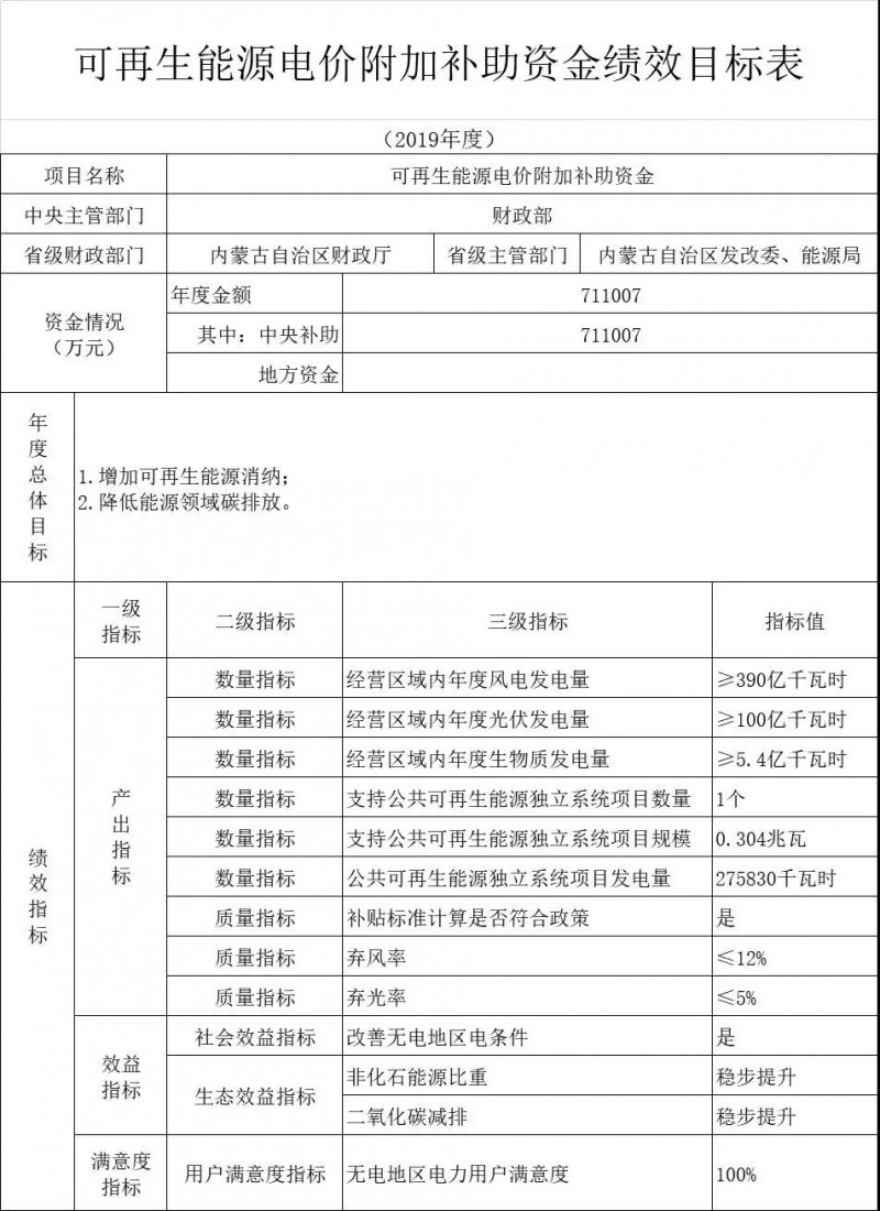 蒙東電網(wǎng)71億可再生能源補貼資金即將發(fā)放