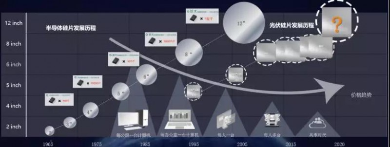 210mm飽受質(zhì)疑的背后：硅片尺寸“混戰(zhàn)”下的突破與顛覆
