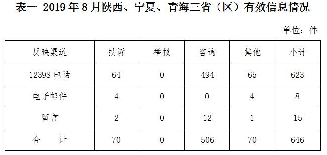 西北监管局发布2019年8月12398能源监管热线投诉举报处理情