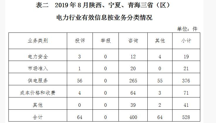 西北监管局发布2019年8月12398能源监管热线投诉举报处理情