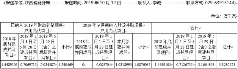 陕西省纳入2019年国家财政补贴规模户用光伏项目装机容量统计表