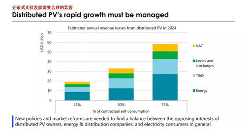 未来五年 分布式光伏将占新增光伏装机量50%以上！