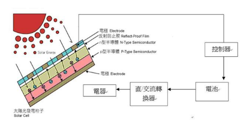 太阳能发电的原理_太阳能发电 太阳能电池发电原理