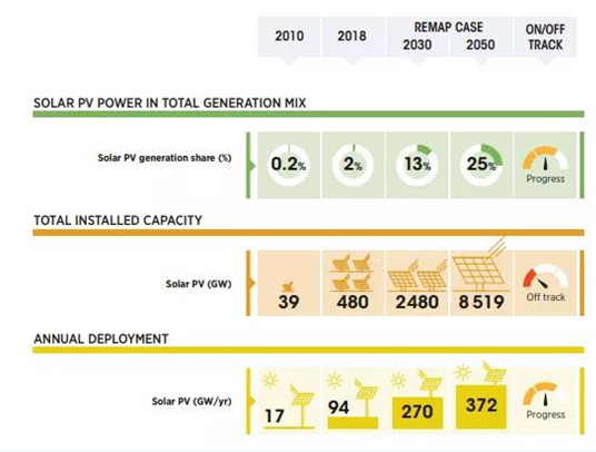 8500GW IRENA提出2050年光伏装机目标！