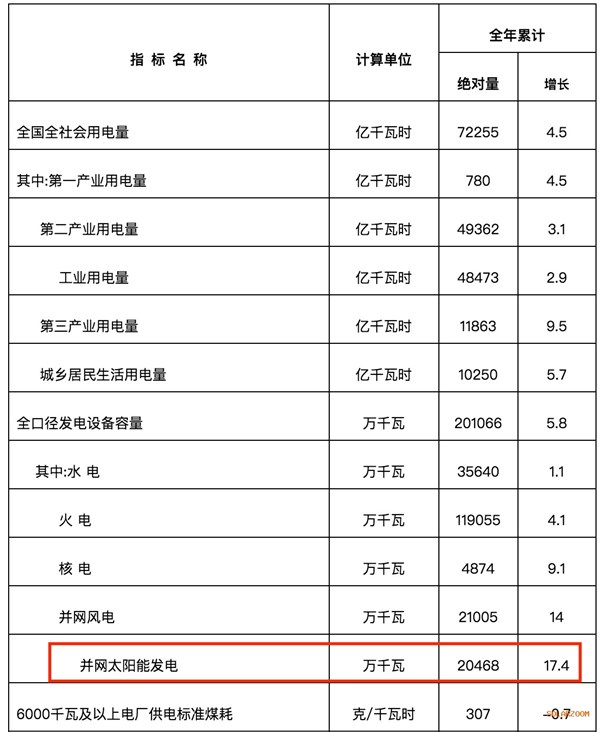 刚刚 国家能源局宣布19年光伏新增并网30 22gw 索比光伏网