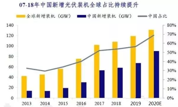 半岛体育app光伏行业现状及未来演变趋势(图3)