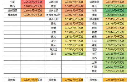 申报电价