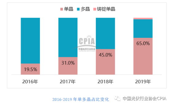 CPIA：不同类型及尺寸硅片未来市场占比变化趋势