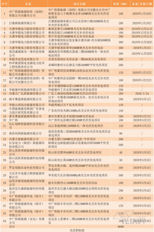 华能、大唐、中广核均超800MW，超7GW光伏电站已完成备案