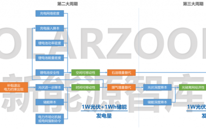 光伏强制配置储能利空还是利好？产业出路又在何方？