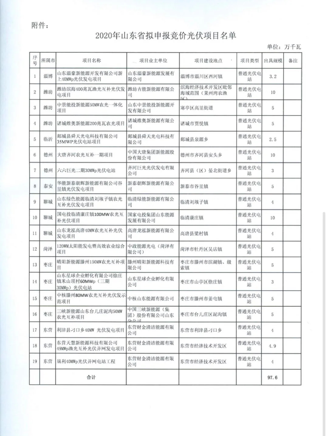 承诺配20%储能 山东省976MW光伏竞价名单公布 东营财金、国家电投、大唐等入围