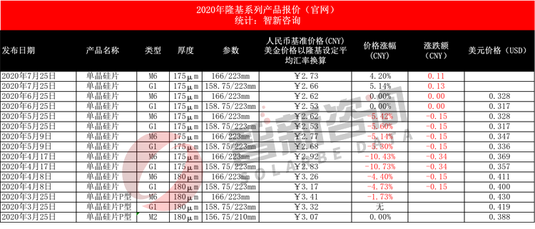 隆基硅片价格724