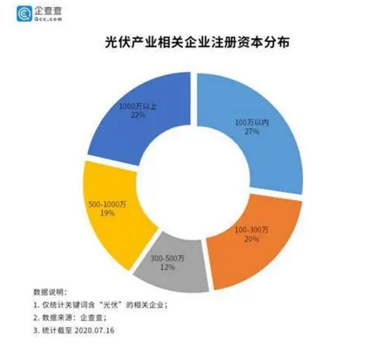 目前我国共有光伏企业29 2万家山东省排第一 索比光伏网