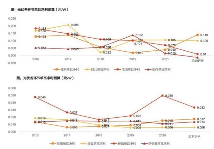 全面梳理光伏产业链各环节，硅料价格预计22年开始下跌