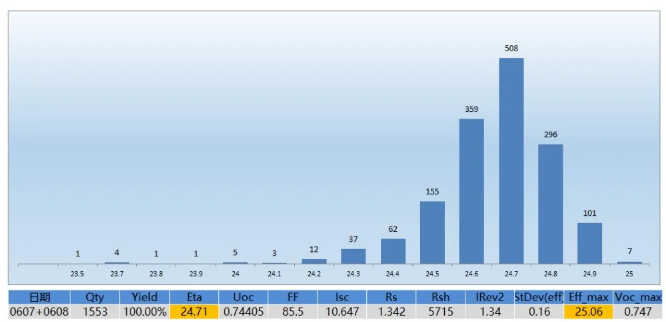 i-HJT:25.06%！安徽华晟量产线异质结电池效率创新高