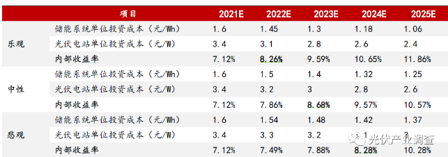 “光伏+储能”何时才能步入平价时代？