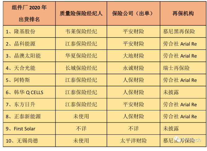 全球Top10组件大厂组件保险--保险公司及经纪公司情况分析