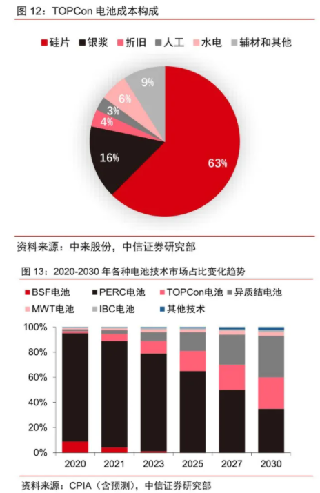 PERC、TOPCon和HJT效率、成本及工艺对比