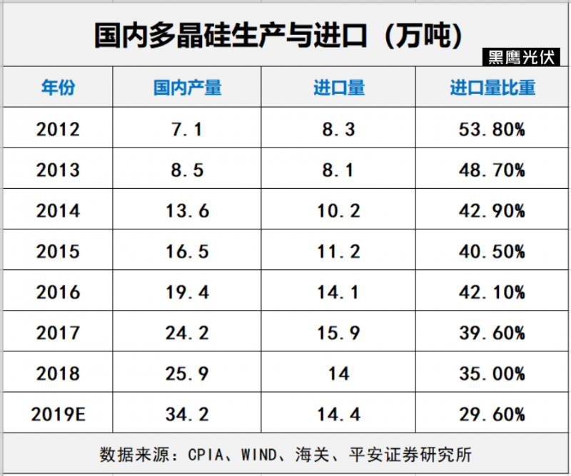 长文 多晶硅江湖 光伏资讯 Solarbe索比太阳能光伏网