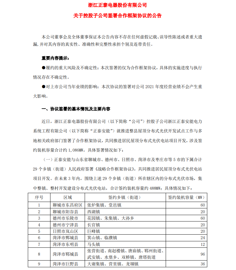 正泰电器：正泰安能整县屋顶分布式光伏项目签约装机容量达1086MW