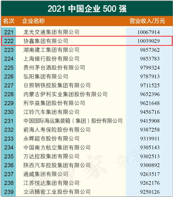 “双碳”先锋！协鑫集团持续上榜2021中国500强中国民企500强