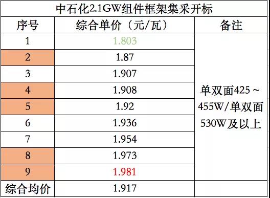 中石化组件开标