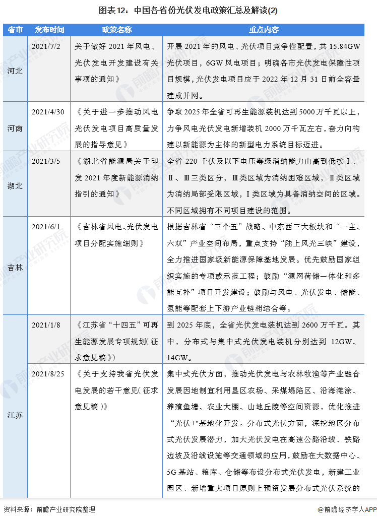 圖表3:截至2021年9月國家層面有關光伏發電行業的政策重點內容解讀(2)