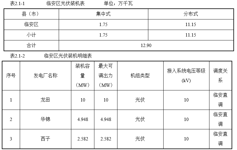 杭州临安区：2025年光伏发电装机550MW