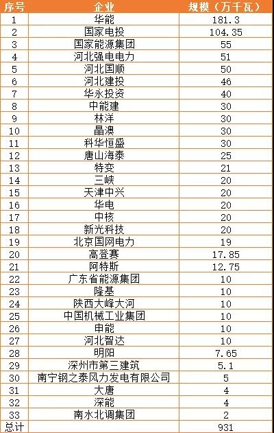 河北下发9.31GW市场化光伏项目名单：华能、国家电投、国家能源集团领衔