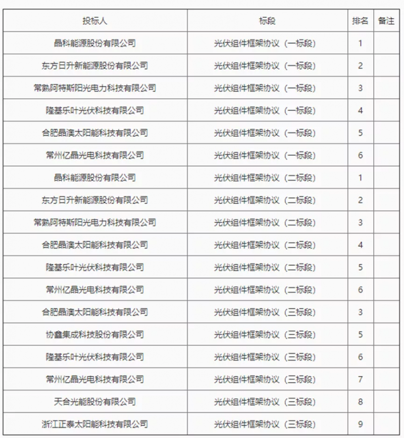 中石油4.5GW组件招标，晶科能源一举夺魁！