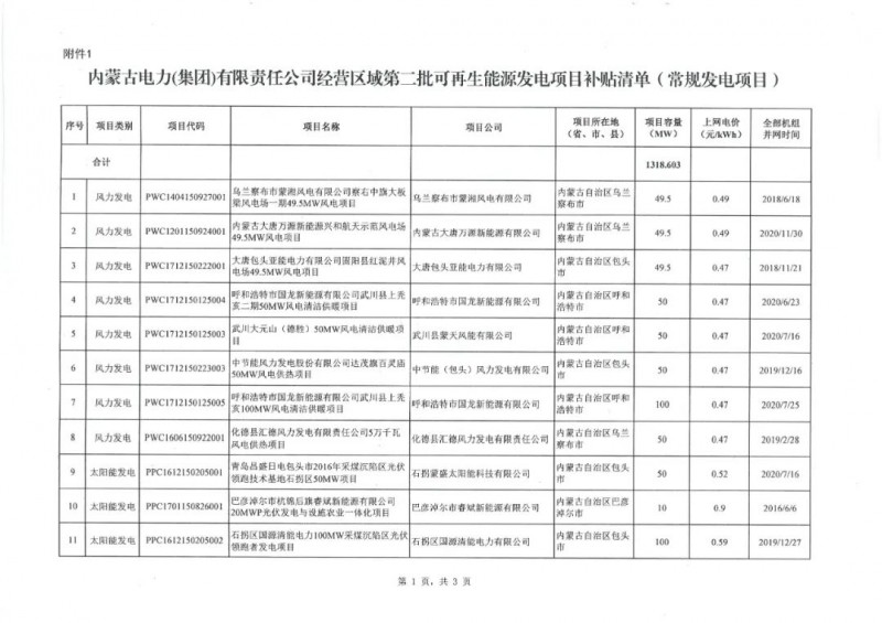 光伏项目54个！内蒙古电力公司公布经营区域内第二批可再生能源发电项目补贴清单