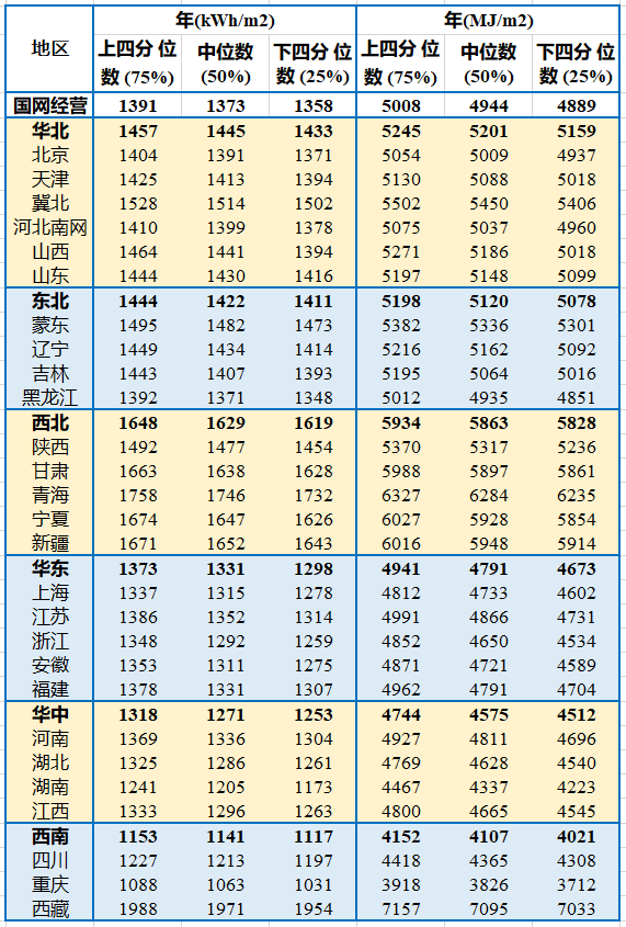 国网区域：各省太阳能资源数据！