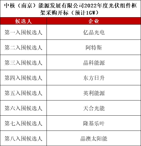 亿晶、阿特斯、晶科、日升、英利、天合、隆基、晶澳入围中核1GW组件框架采购