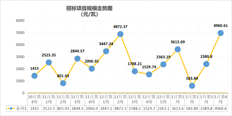 【周统计】招中标规模合计6.4GW！大EPC均价4.01元/瓦！