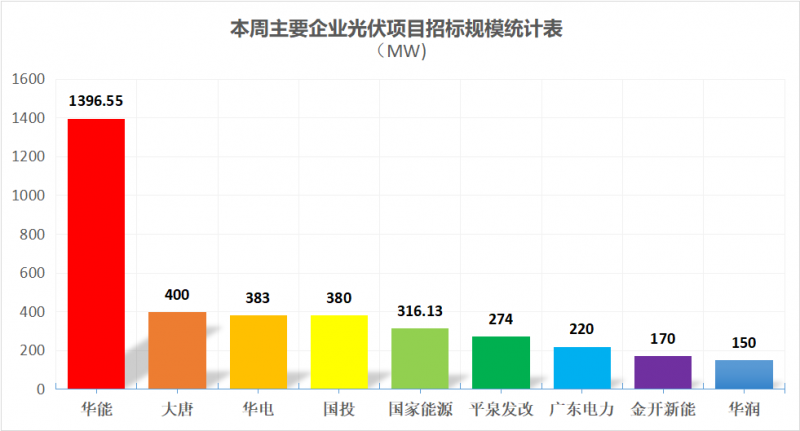 【周统计】招中标规模合计6.4GW！大EPC均价4.01元/瓦！